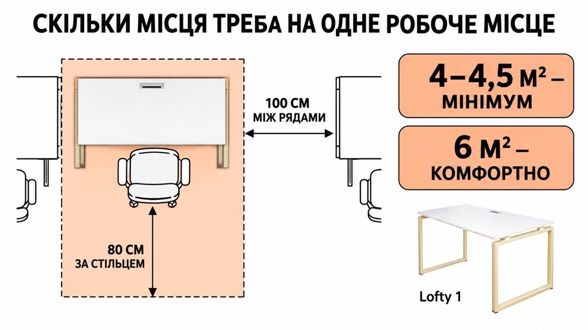 Скільки місця на робоче місце: 4-4,5 м² мінімум, 6 м² комфортно, прохід між рядами від 100 см, за стільцем 80 см