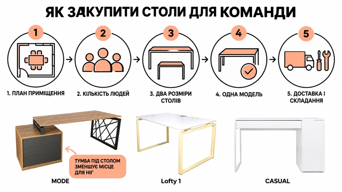 Як закупити столи для команди: план приміщення, кількість людей, два розміри столів, одна модель, доставка і складання