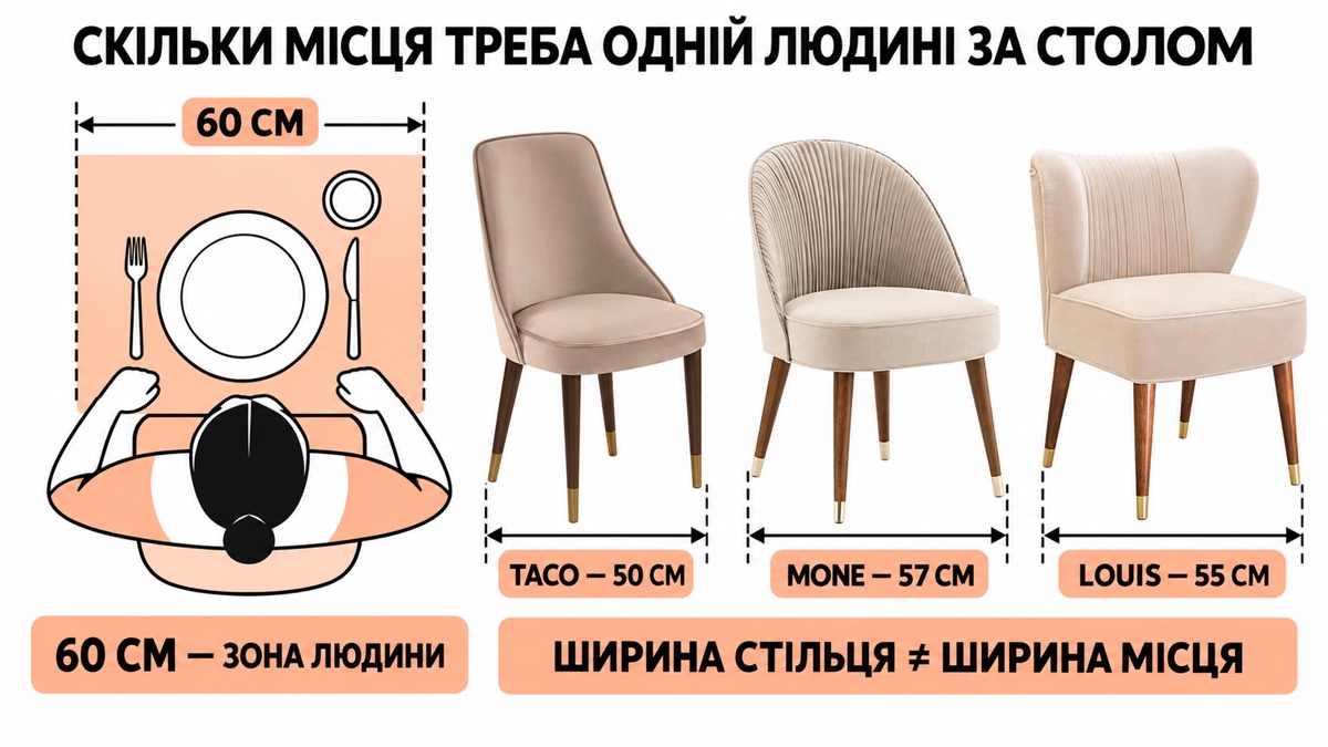 Місце на людину за столом: норма 60 см ширини — тарілка, келих, лікті; ширина стільця й ширина місця різні цифри