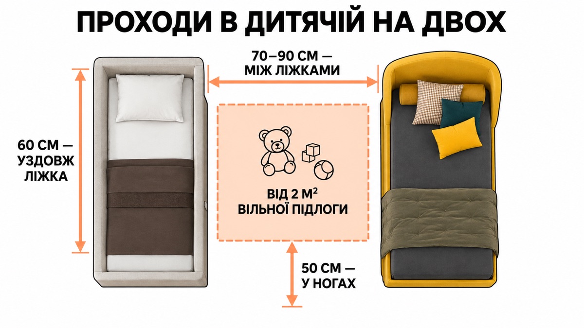 Проходи в дитячій: уздовж ліжка мінімум 60 см, між двома ліжками 70-90 см, місце в ногах 50 см якщо там ходять