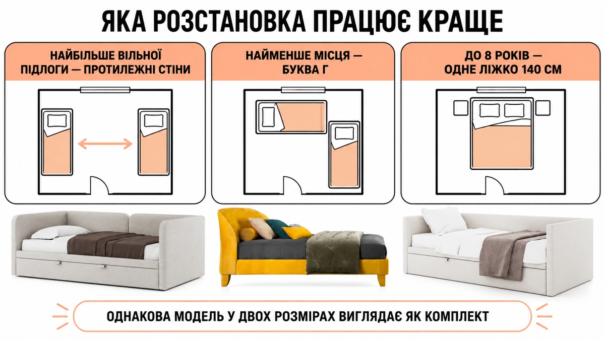 Яка розстановка працює краще: найбільше вільної підлоги дають протилежні стіни, найменше місця займає буква Г, до 8 років добре одне ліжко 140 см — однакова модель у двох розмірах виглядає як комплект