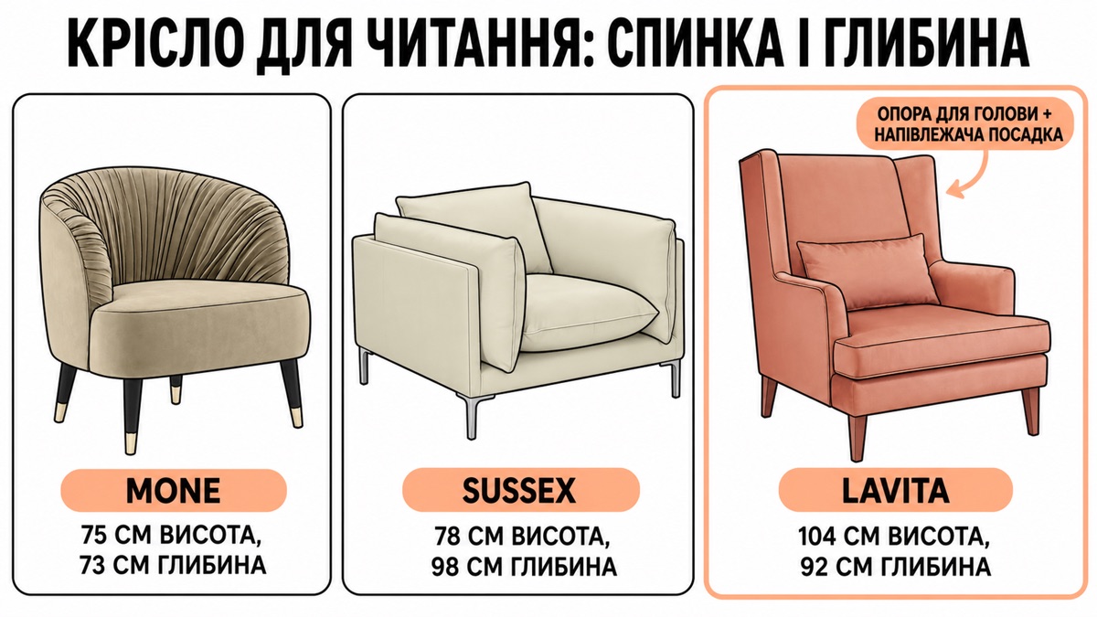 Висота спинки і глибина крісла: Lavita 92x104 см єдина дає одночасно опору для голови й напівлежачу посадку
