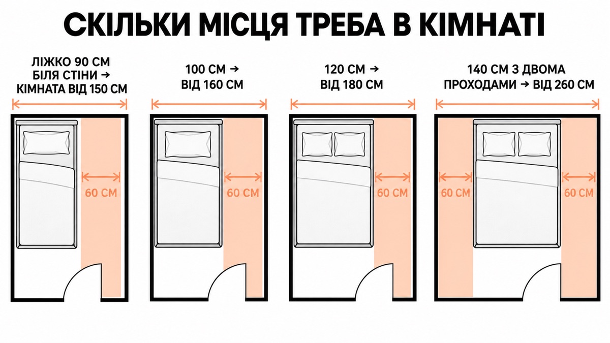 Скільки місця треба в кімнаті для ліжка підлітка: ширина плюс 60 см на кожен прохід