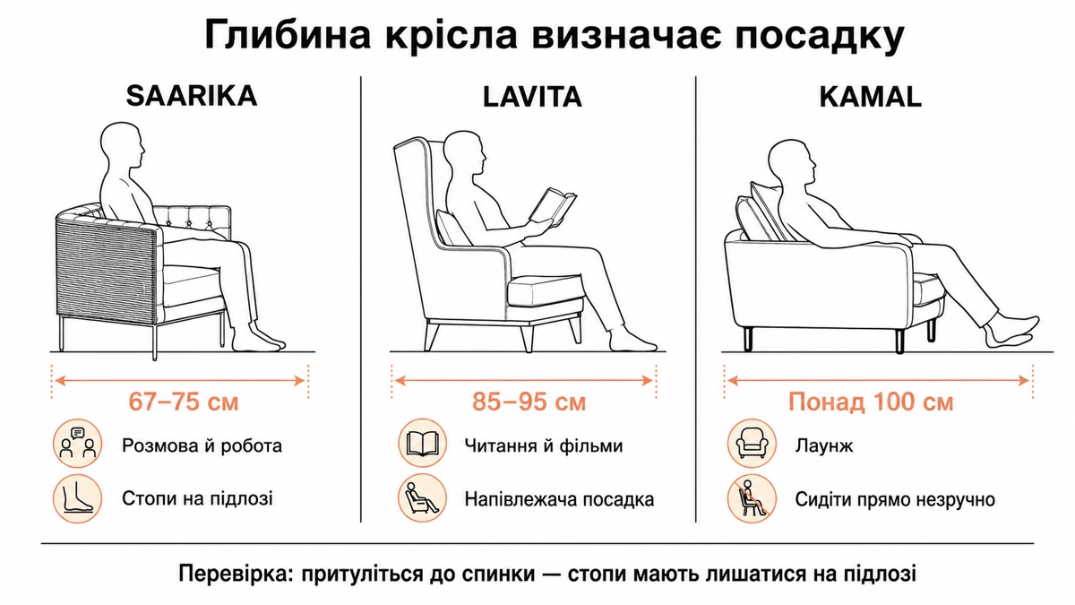 Глибина крісла визначає посадку: SAARIKA 67-75 см для розмови, LAVITA 85-95 см для читання, KAMAL понад 100 см — лаунж