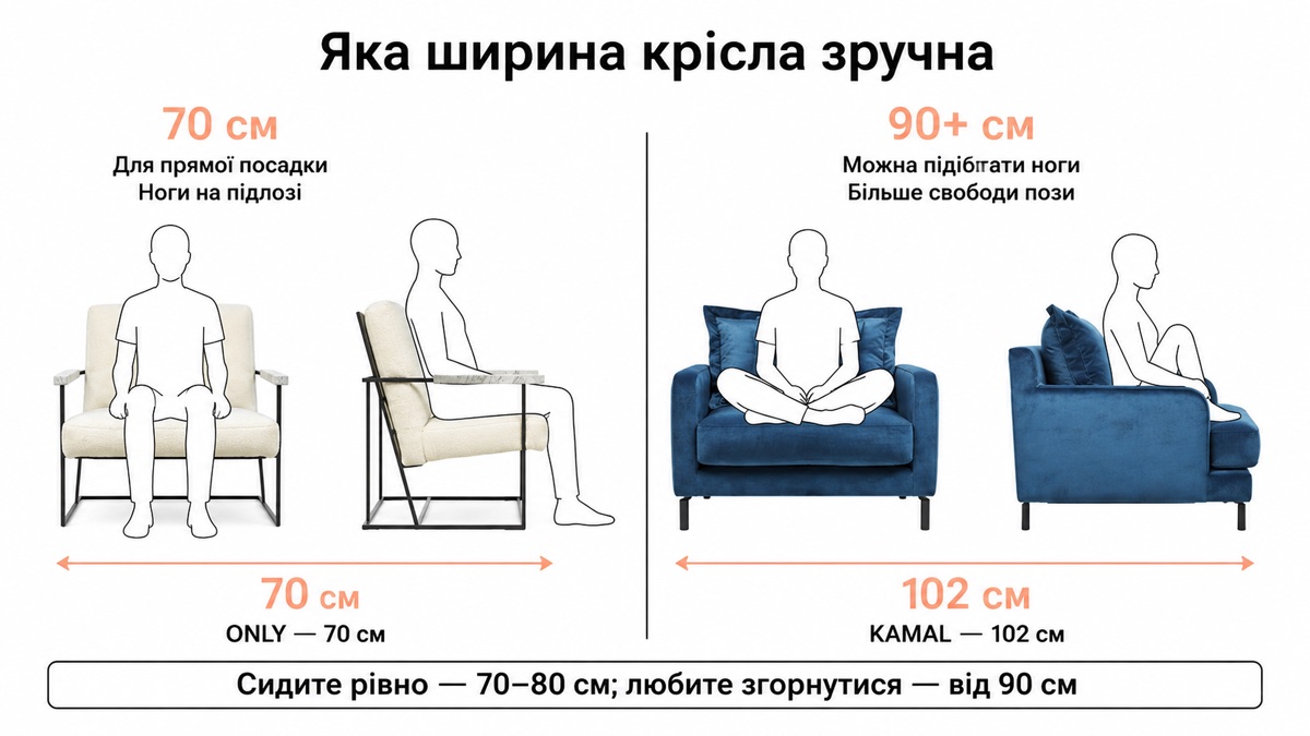 Яка ширина крісла зручна: 70 см ONLY для прямої посадки, 102 см KAMAL — можна підібгати ноги