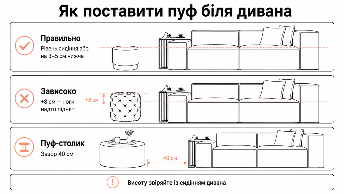 Як поставити пуф біля дивана: правильно на рівні сидіння або на 3-5 см нижче, зависоко +8 см, пуф-столик із зазором 40 см