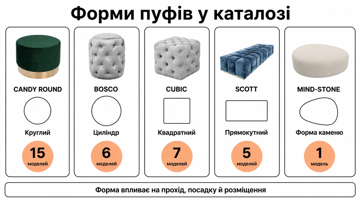 Форми пуфів у каталозі: круглий 15 моделей, циліндр 6, квадратний 7, прямокутний 5, форма каменю 1