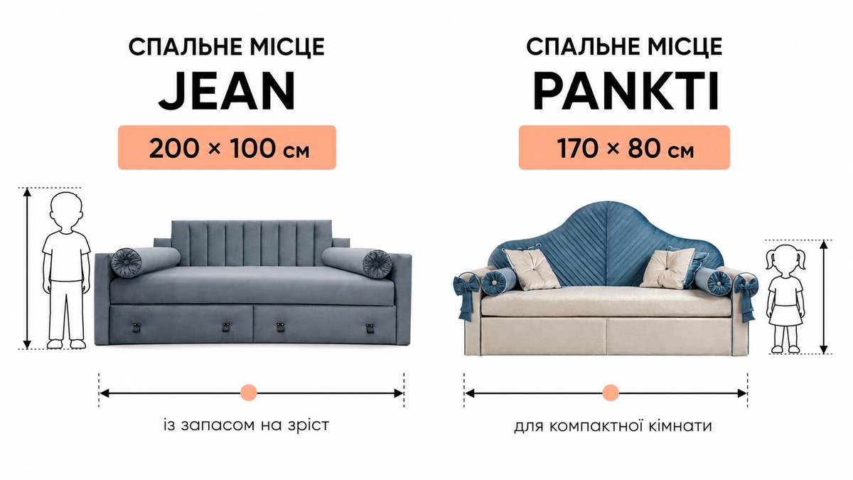 Спальне місце JEAN 200x100 см із запасом на зріст порівняно з PANKTI 170x80 см для компактної кімнати