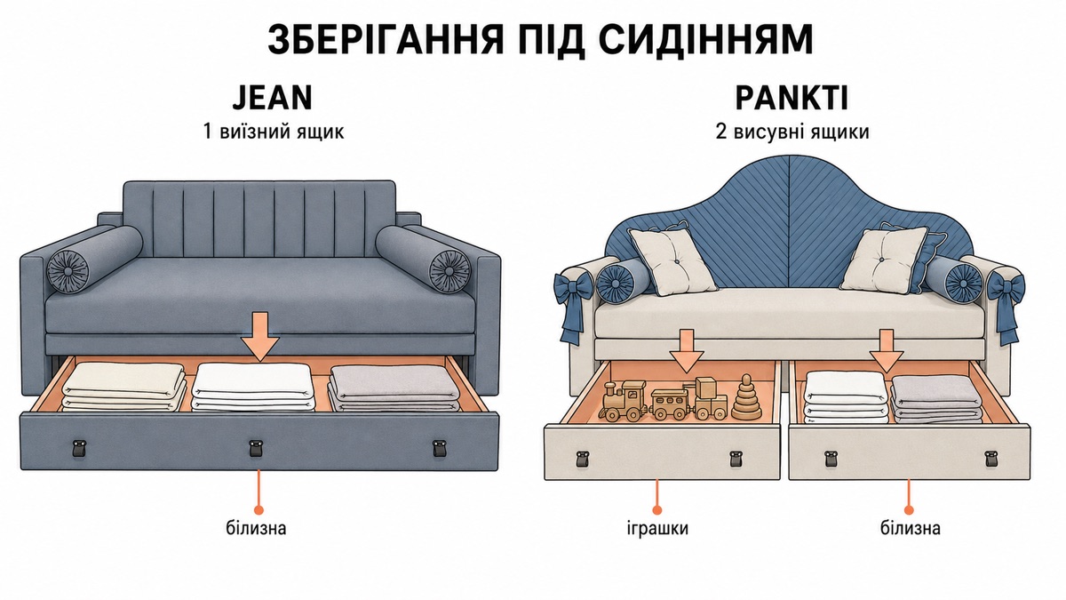 Зберігання під сидінням: JEAN 1 виїзний ящик для білизни, PANKTI 2 висувні ящики для іграшок і білизни