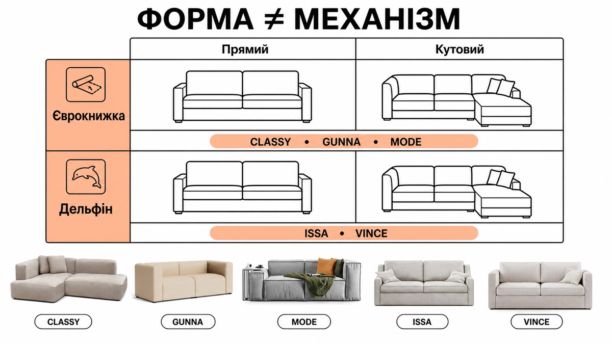 Форма не дорівнює механізм: єврокнижка є і в прямих (CLASSY, GUNNA, MODE), і в кутових моделях; дельфін — в ISSA, VINCE