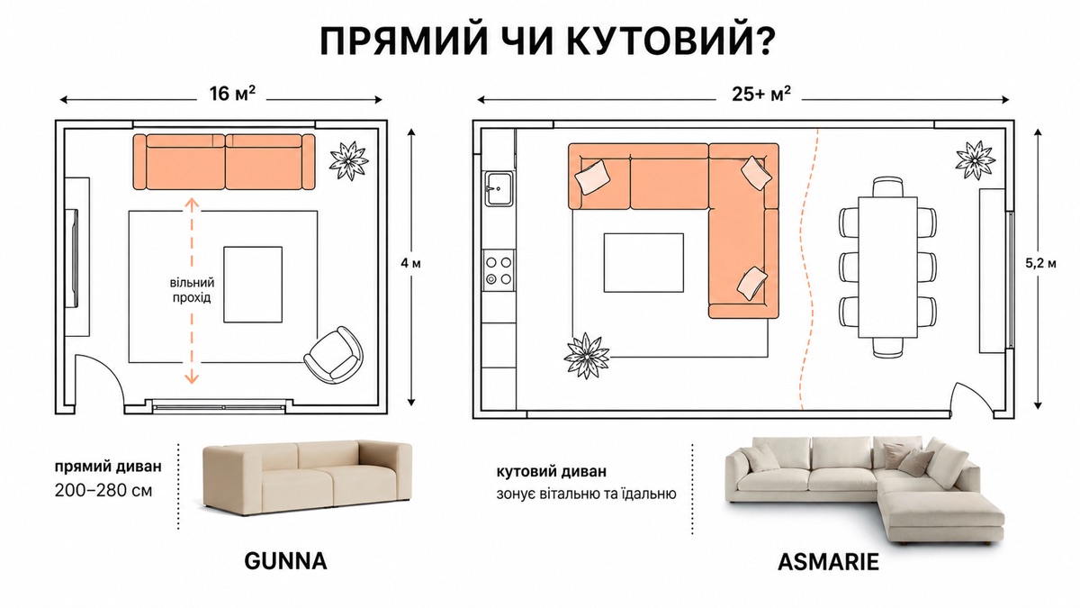 Прямий чи кутовий диван: GUNNA 200-280 см для кімнати 16 м², ASMARIE зонує вітальню та їдальню в кімнаті 25+ м²