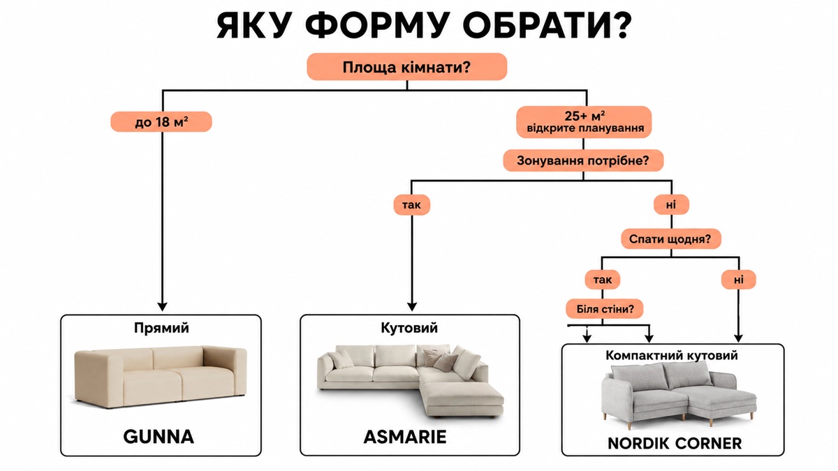 Яку форму обрати: площа кімнати, зонування, чи спати щодня, чи диван біля стіни — GUNNA, ASMARIE, NORDIK CORNER