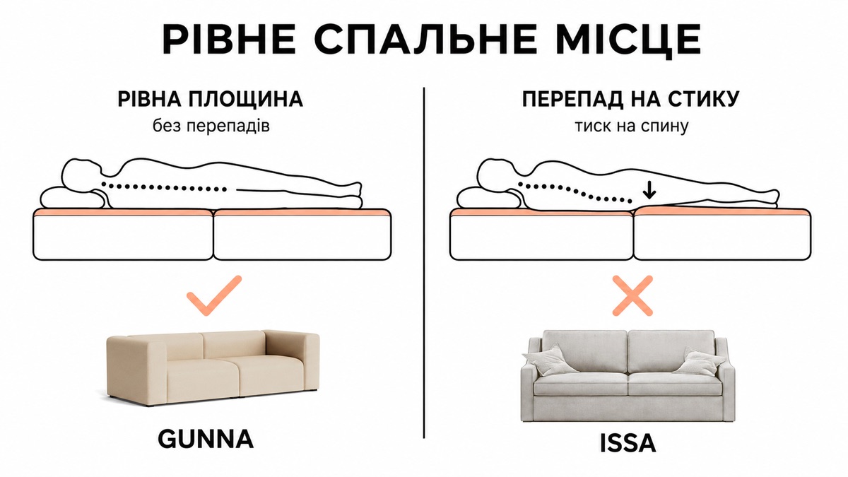 Рівне спальне місце: GUNNA рівна площина без перепадів, ISSA перепад на стику дає тиск на спину