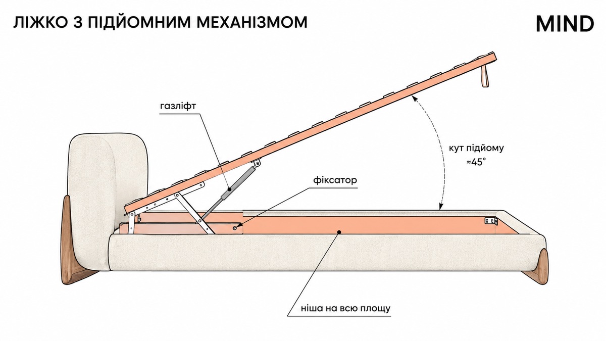 Ліжко MIND з підйомним механізмом: газліфт, кут підйому близько 45 градусів, фіксатор, ніша на всю площу