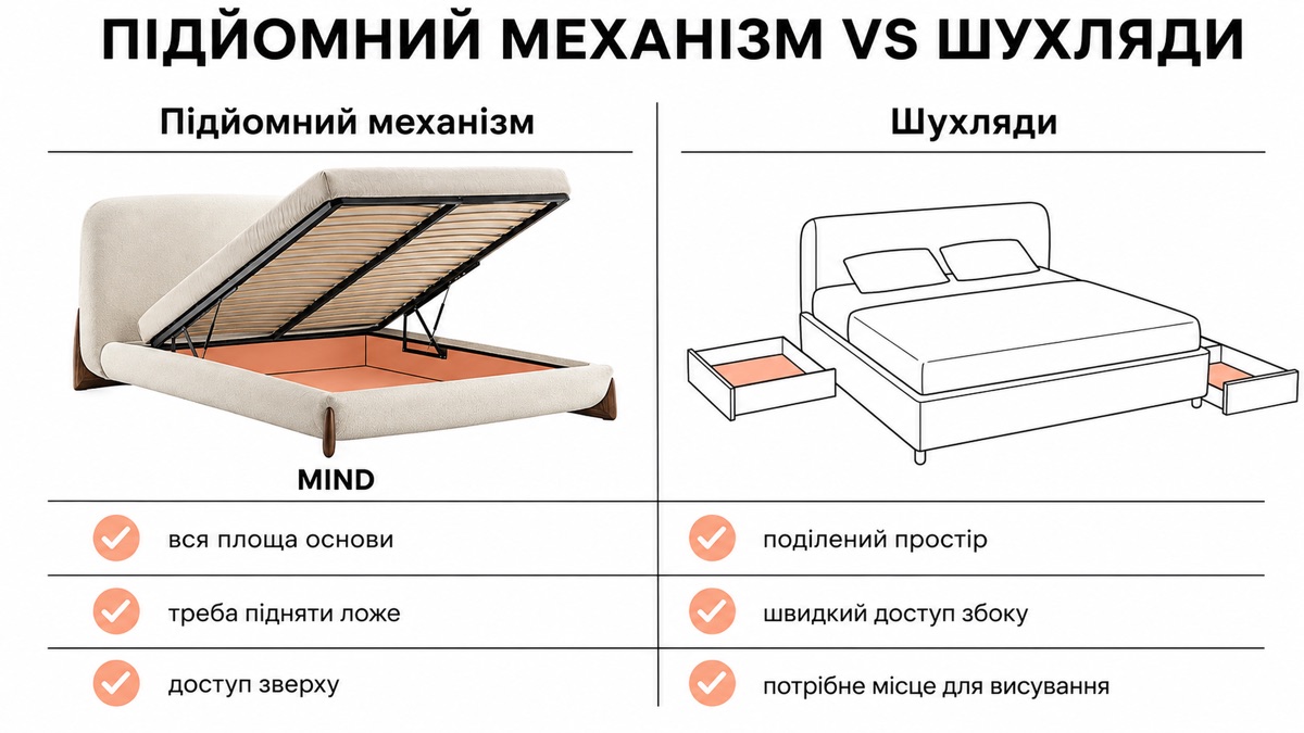Підйомний механізм проти шухляд: вся площа основи але треба підняти ложе, шухляди — поділений простір але швидкий доступ збоку