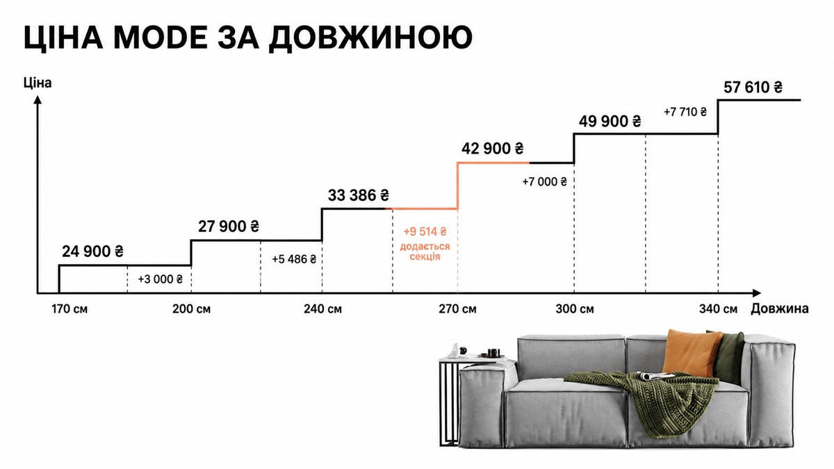 Ціна MODE за довжиною: від 24 900 грн за 170 см до 57 610 грн за 340 см, найбільший стрибок 240-270 см
