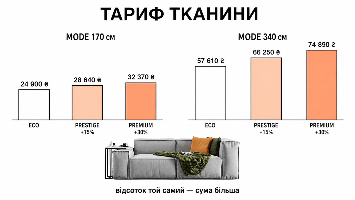 Тариф тканини MODE 170 см: 24 900/28 640/32 370 грн; MODE 340 см: 57 610/66 250/74 890 грн — відсоток той самий, сума більша
