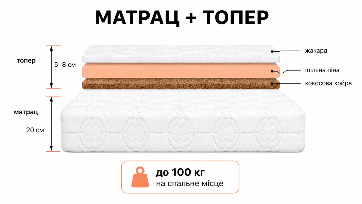 Матрац плюс топер: жакард, щільна піна, кокосова койра — топер 5-8 см, матрац 20 см, до 100 кг на спальне місце
