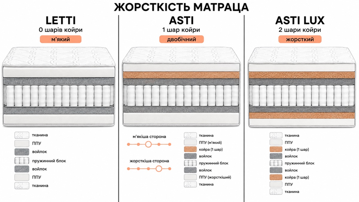 Жорсткість матраца: LETTI 0 шарів койри мʼякий, ASTI 1 шар двобічний, ASTI LUX 2 шари жорсткий