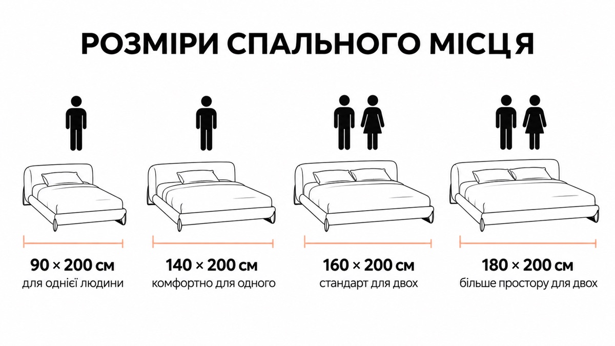 Розміри спального місця: 90x200 для однієї людини, 140x200 комфортно для одного, 160x200 стандарт для двох, 180x200 більше простору
