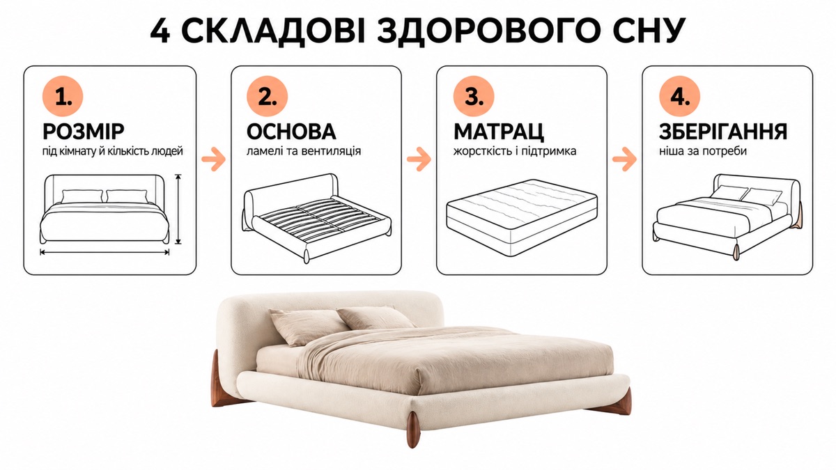 4 складові здорового сну: розмір під кімнату й кількість людей, основа ламелі та вентиляція, матрац жорсткість і підтримка, зберігання ніша за потреби