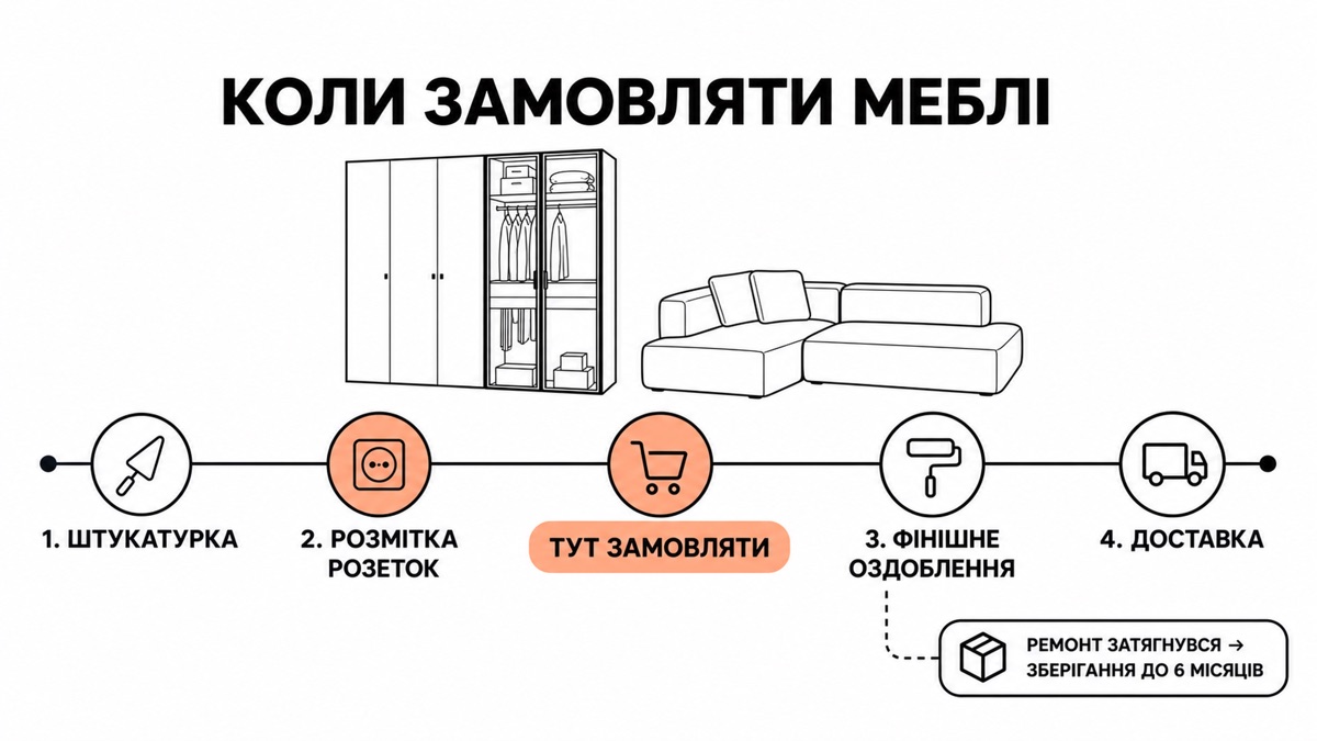Коли замовляти меблі: штукатурка, розмітка розеток, тут замовляти, фінішне оздоблення, доставка — зберігання до 6 місяців, якщо ремонт затягнувся