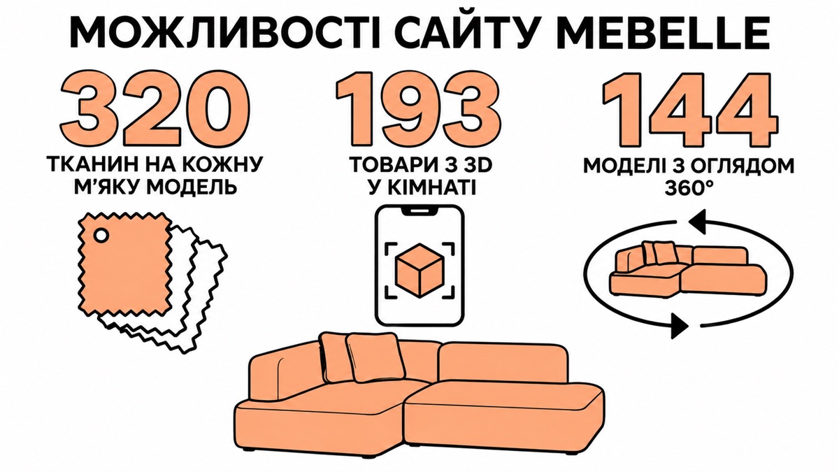 Можливості сайту MeBelle: 320 тканин на кожну мʼяку модель, 193 товари з 3D у кімнаті, 144 моделі з оглядом 360 градусів