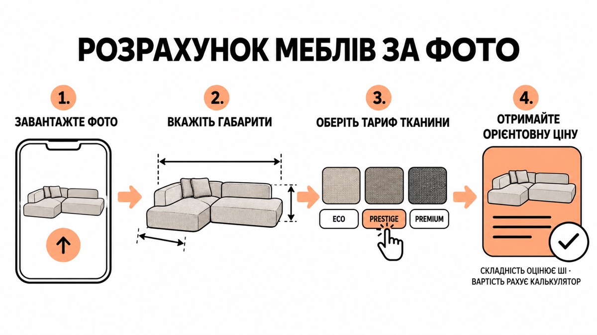 Розрахунок меблів за фото: завантажте фото, вкажіть габарити, оберіть тариф тканини, отримайте орієнтовну ціну — складність оцінює ШІ, вартість рахує калькулятор