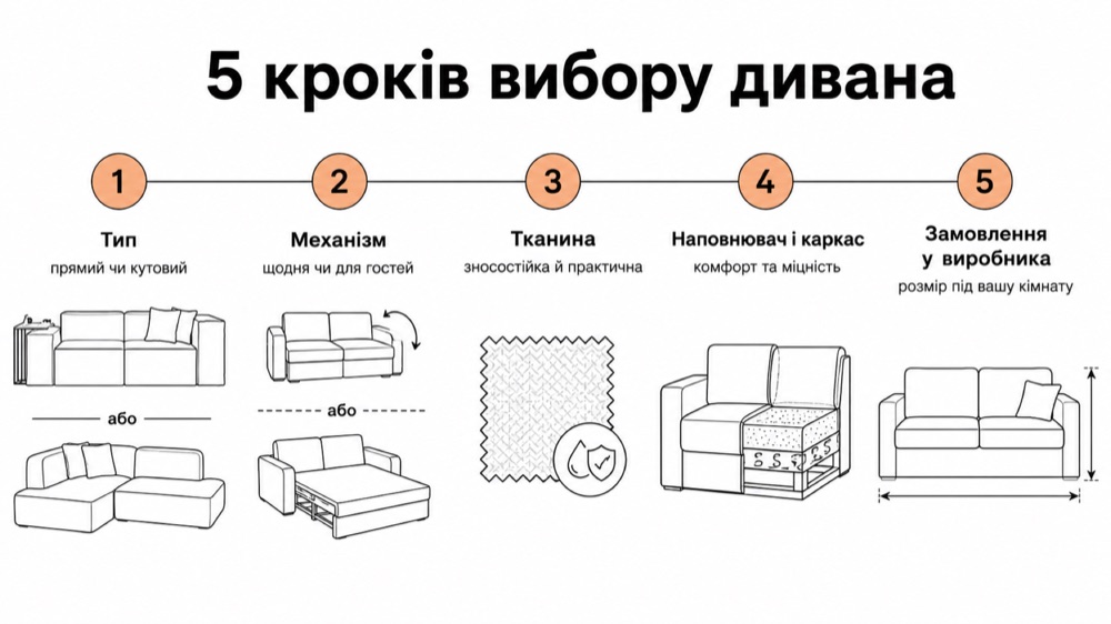 5 кроків вибору дивана: тип, механізм, тканина, наповнювач і каркас, замовлення у виробника