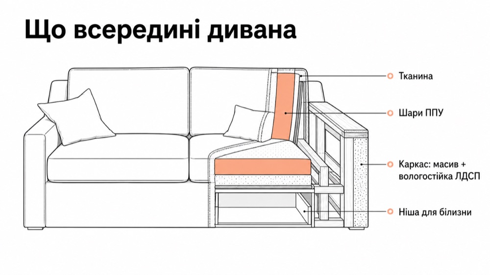 Розріз дивана: тканина, шари ППУ, каркас, ніша для білизни