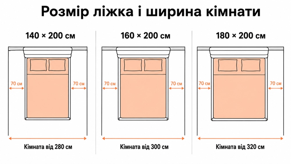 Розмір ліжка і мінімальна ширина кімнати: 140×200 від 280 см, 160×200 від 300 см, 180×200 від 320 см