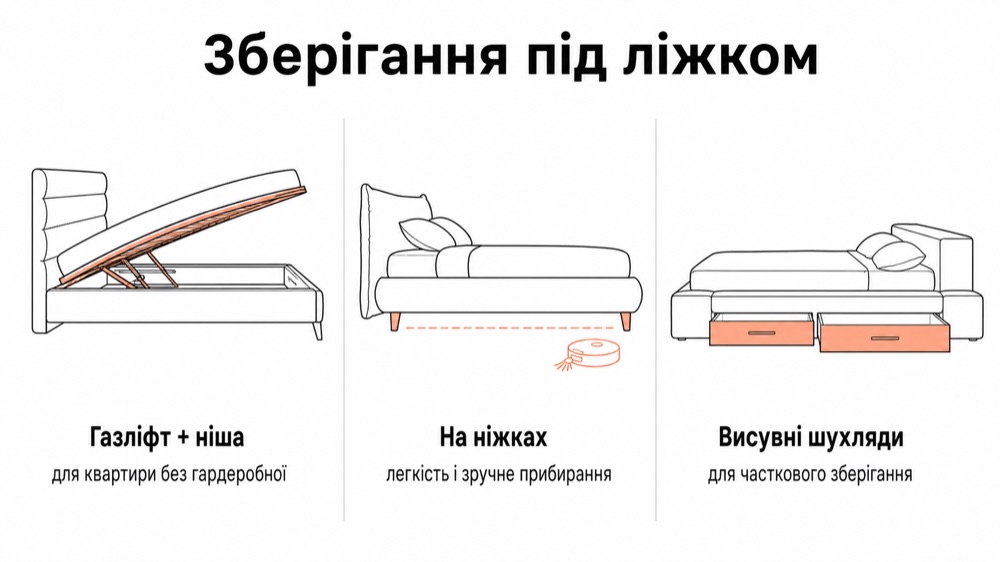 Способи зберігання під ліжком: газліфт з нішею, на ніжках, висувні шухляди