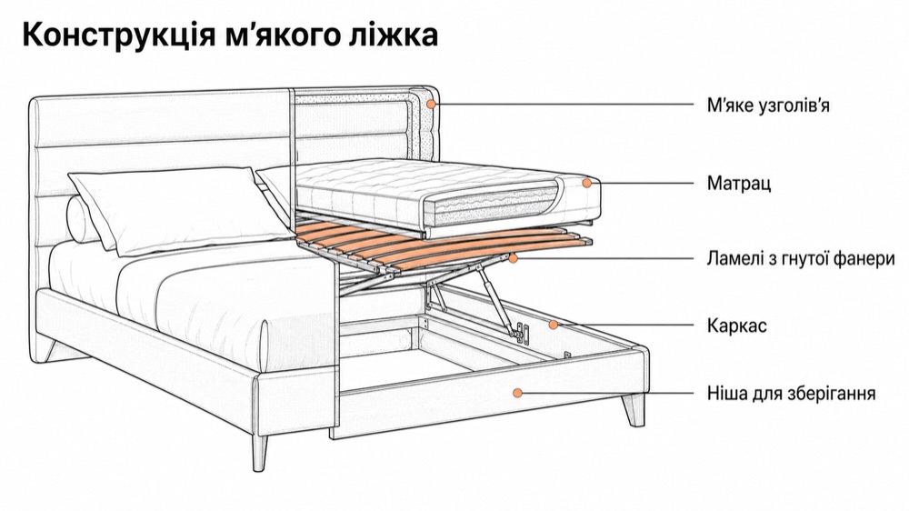 Конструкція м'якого ліжка: узголів'я, матрац, ламелі, каркас, ніша