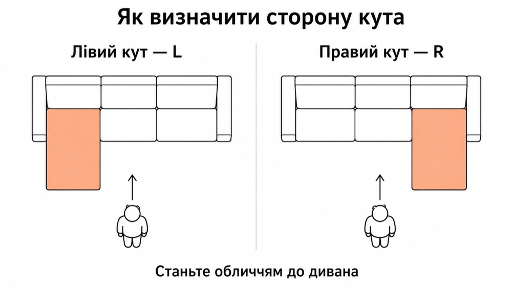 Як визначити сторону кута: лівий кут L, правий кут R
