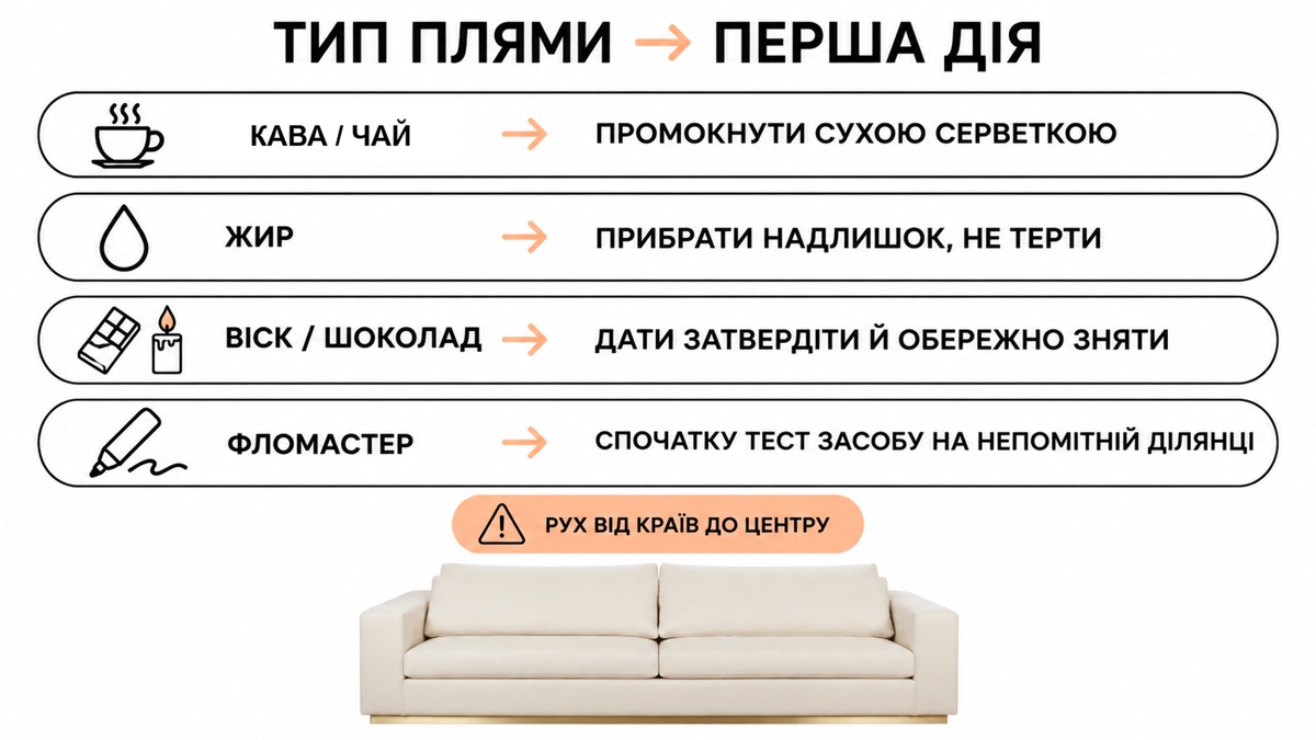 Тип плями - перша дія: кава/чай - промокнути сухою серветкою, жир - прибрати надлишок не терти, віск/шоколад - дати затвердіти й обережно зняти, фломастер - спочатку тест на непомітній ділянці