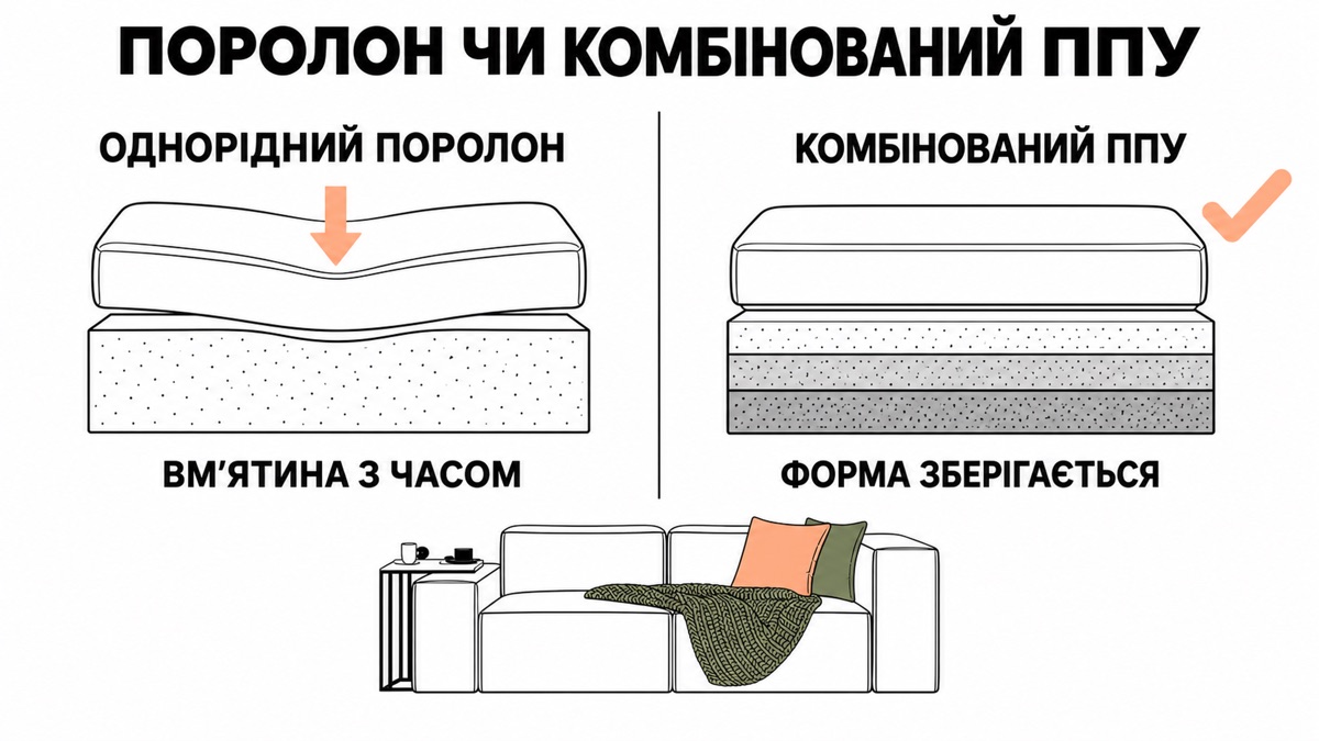 Поролон чи комбінований ППУ: однорідний поролон дає вмʼятину з часом, комбінований ППУ зберігає форму