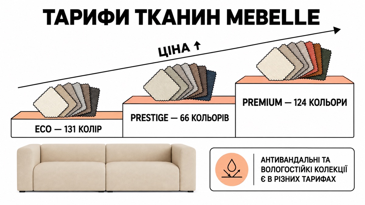 Тарифи тканин MeBelle: ECO 131 колір, PRESTIGE 66 кольорів, PREMIUM 124 кольори, антивандальні та вологостійкі колекції в різних тарифах