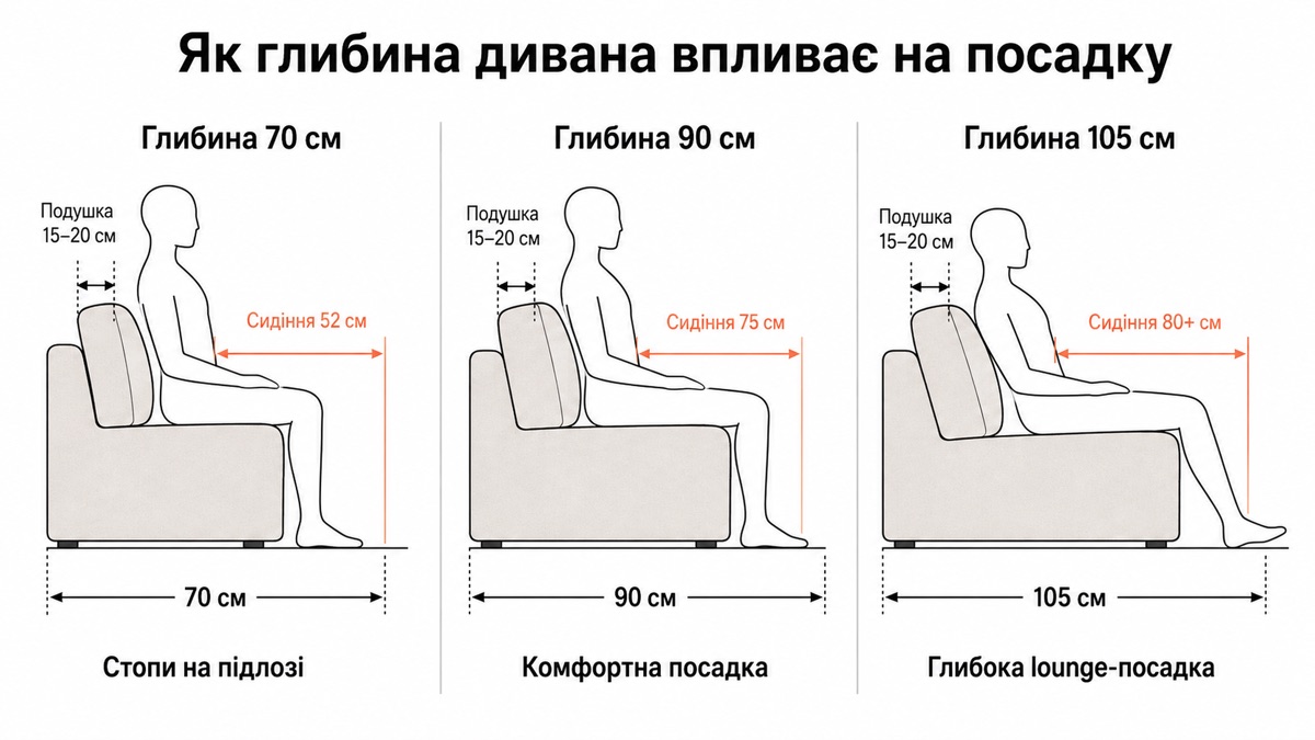 Як глибина дивана впливає на посадку: 70, 90, 105 см