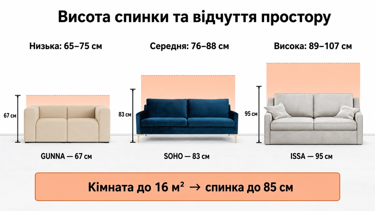 Висота спинки дивана та відчуття простору: GUNNA 67 см, SOHO 83 см, ISSA 95 см