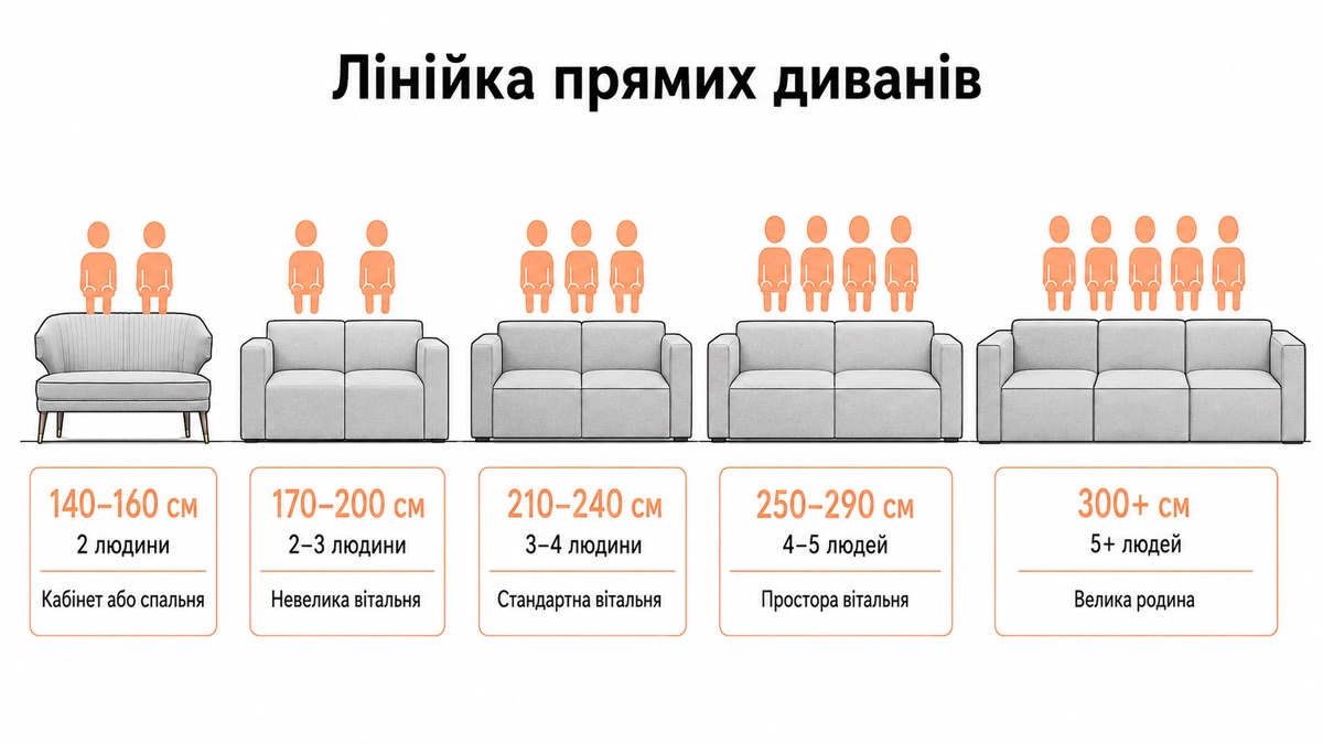 Лінійка прямих диванів: від 140-160 см на 2 людини до 300+ см на 5+ людей