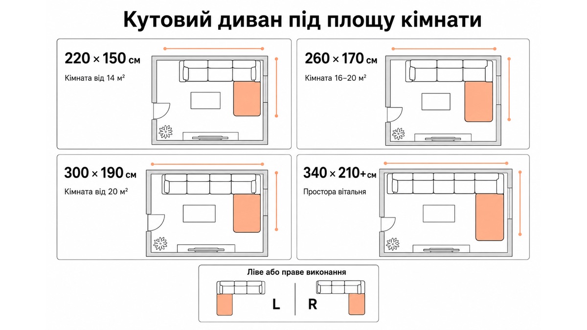 Кутовий диван під площу кімнати: 220x150 від 14 м2, 340x210+ для просторої вітальні