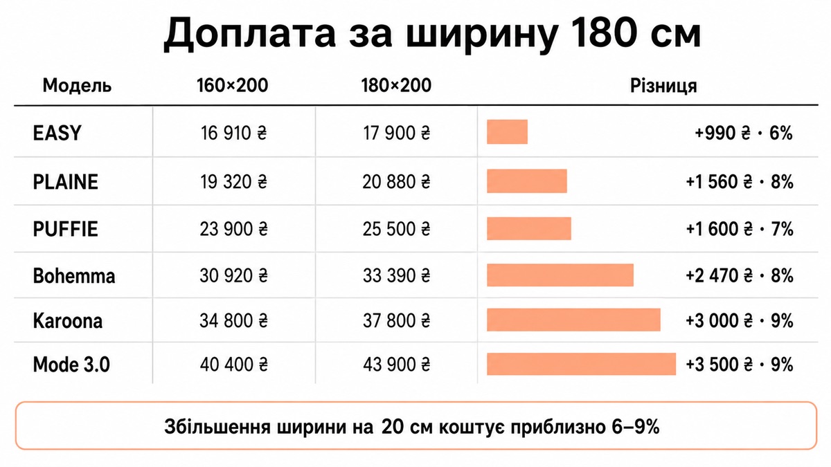 Доплата за ширину 180 см на моделях EASY, PLAINE, PUFFIE, Bohemma, Karoona, Mode 3.0