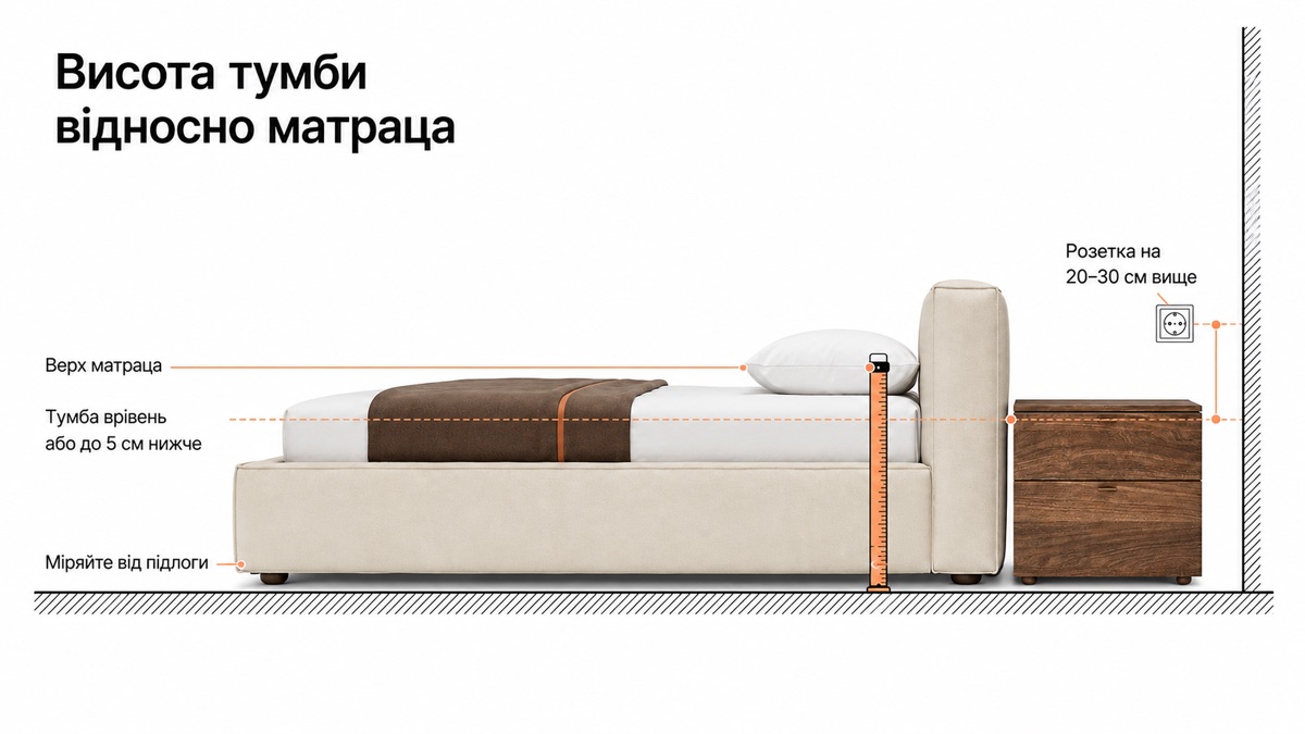 Висота тумби відносно матраца: верх тумби врівень з матрацом або до 5 см нижче