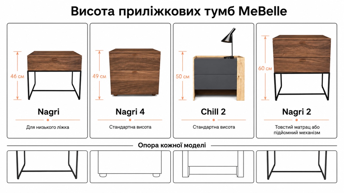 Висота приліжкових тумб MeBelle: Nagri 46 см, Nagri 4 49 см, Chill 2 50 см, Nagri 2 60 см