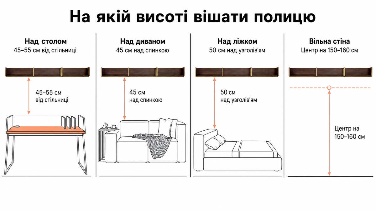 На якій висоті вішати полицю: над столом 45-55 см, над диваном 45 см, над ліжком 50 см, вільна стіна 150-160 см