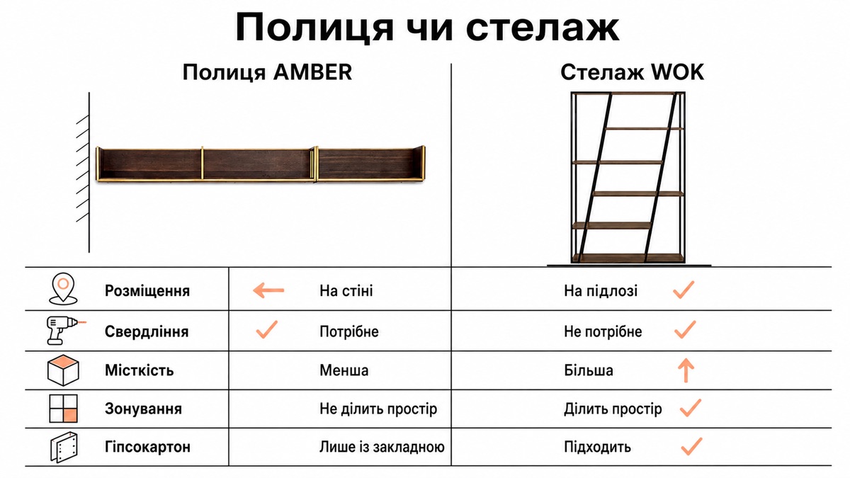 Полиця AMBER чи стелаж WOK: розміщення, свердління, місткість, зонування, гіпсокартон
