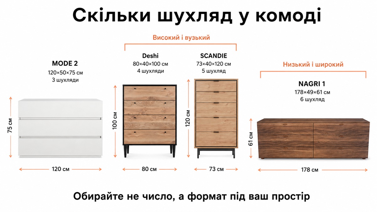 Скільки шухляд у комоді: MODE 2 3 шухляди, Deshi 4, SCANDIE 5, NAGRI 1 6 шухляд