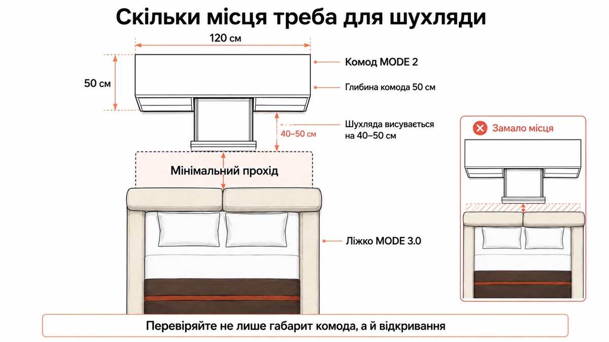 Скільки місця треба для шухляди: комод MODE 2, шухляда висувається на 40-50 см, мінімальний прохід до ліжка