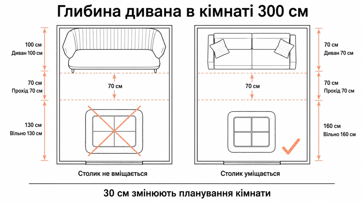 Глибина дивана в кімнаті 300 см: диван 100 см лишає 130 см, диван 70 см лишає 160 см — столик уміщається