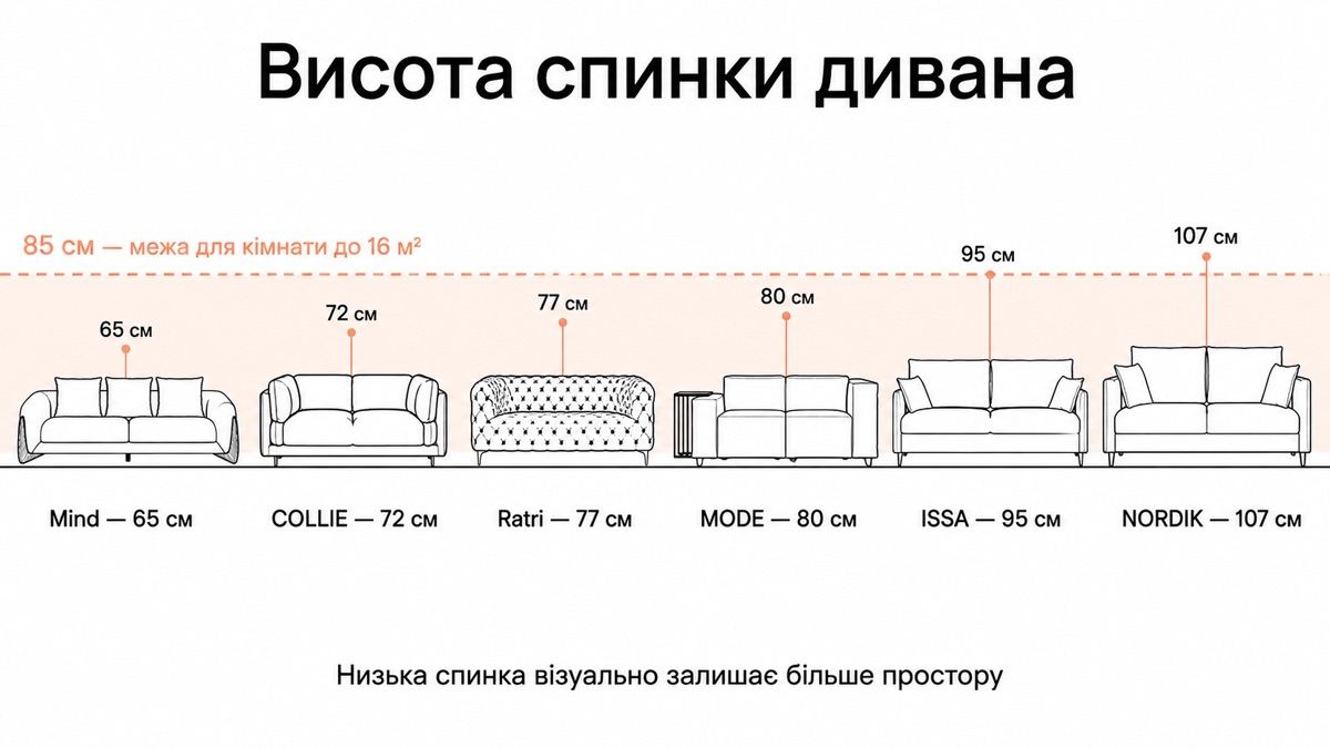 Висота спинки дивана: Mind 65 см, COLLIE 72, Ratri 77, MODE 80, ISSA 95, NORDIK 107 см, межа 85 см для кімнати до 16 м²